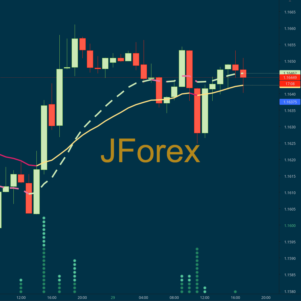 JForex Chart